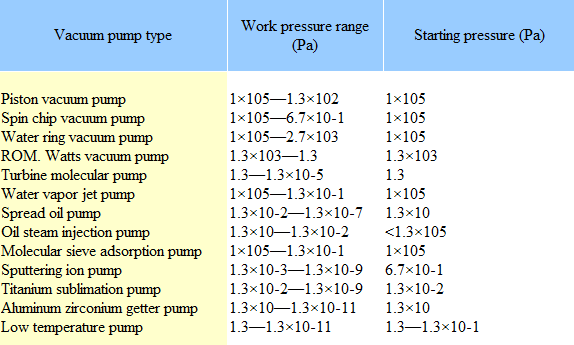 Commonly used the work scope and vacuum pump pressure starting pressure 