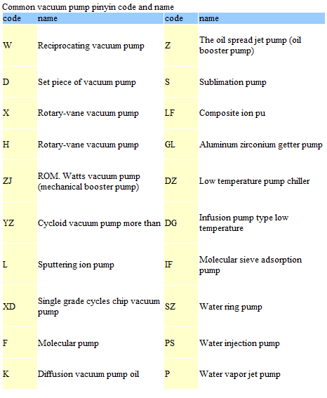 Common vacuum pump pinyin code and name 